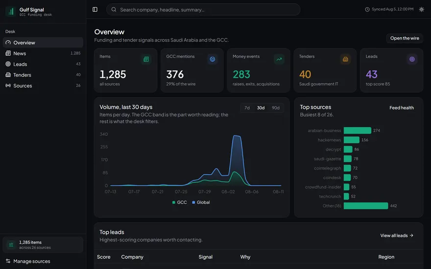 Gulf Signal dashboard showing item counts, a 30 day volume chart, top sources and scored leads